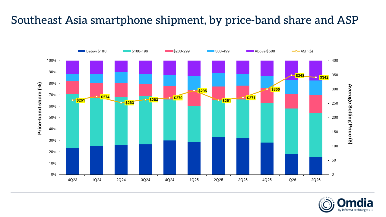 Southeast Asia smartphone shipment market share top vendors 1Q24 to 2Q26 HONOR Enters Top 5 in PH Market 4