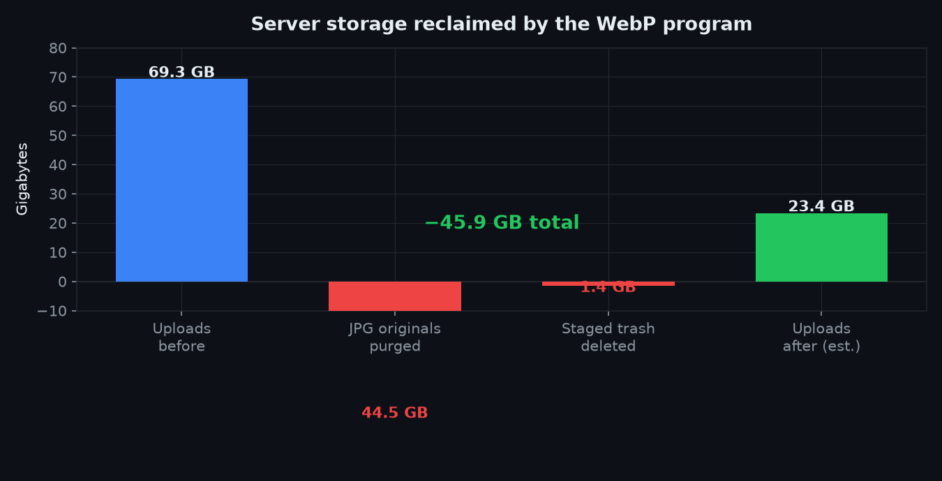 Chart: server storage reclaimed from 69.3 GB to 23.4 GB after the WebP purge