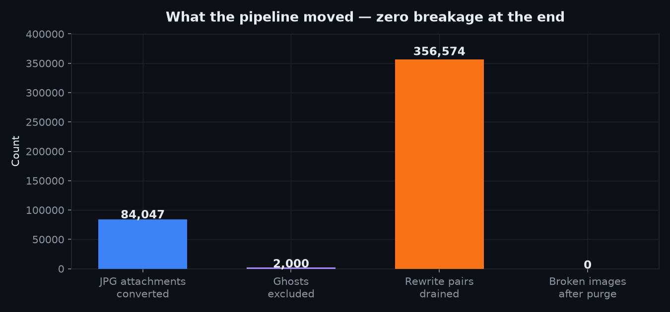 Chart: conversion pipeline volumes — 84,047 converted, 2,000 ghosts excluded, 356,574 rewrites, 0 broken
