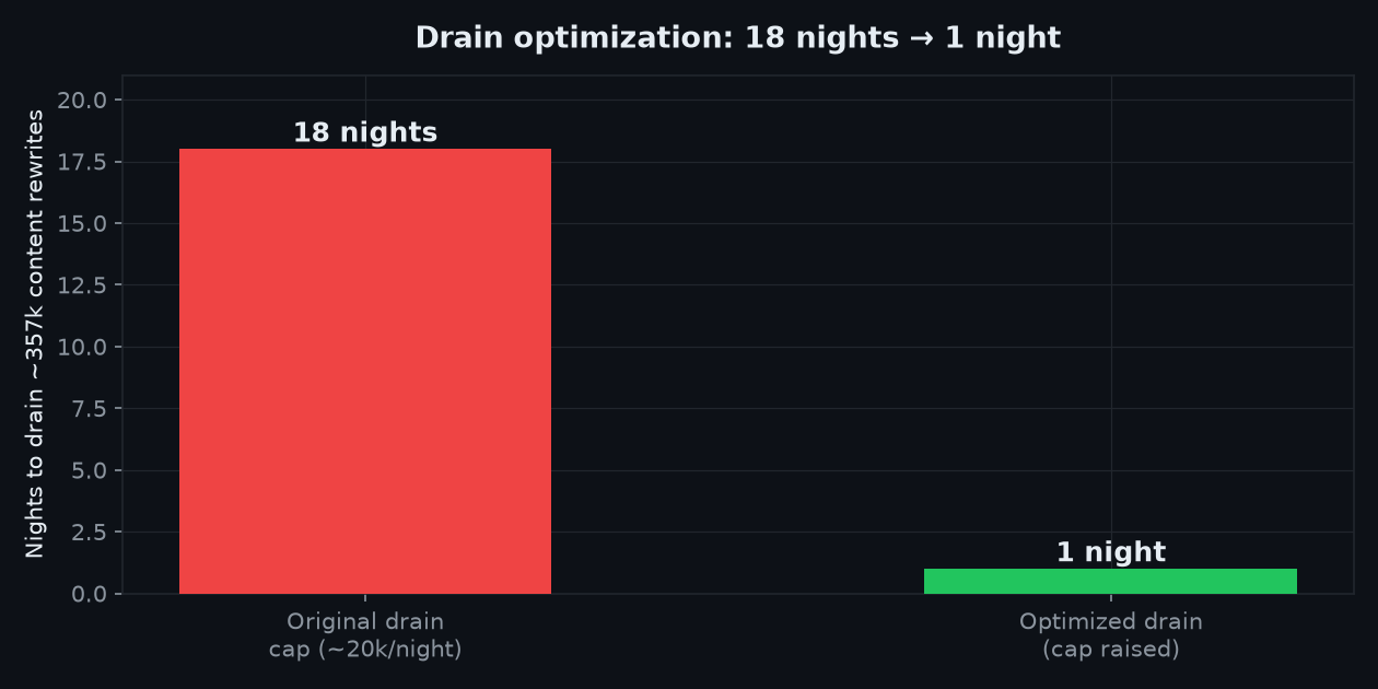 Chart: drain optimization from 18 nights to 1 night
