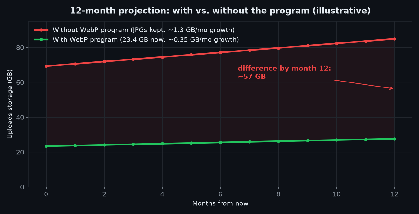 Chart: 12-month projection with versus without the WebP program