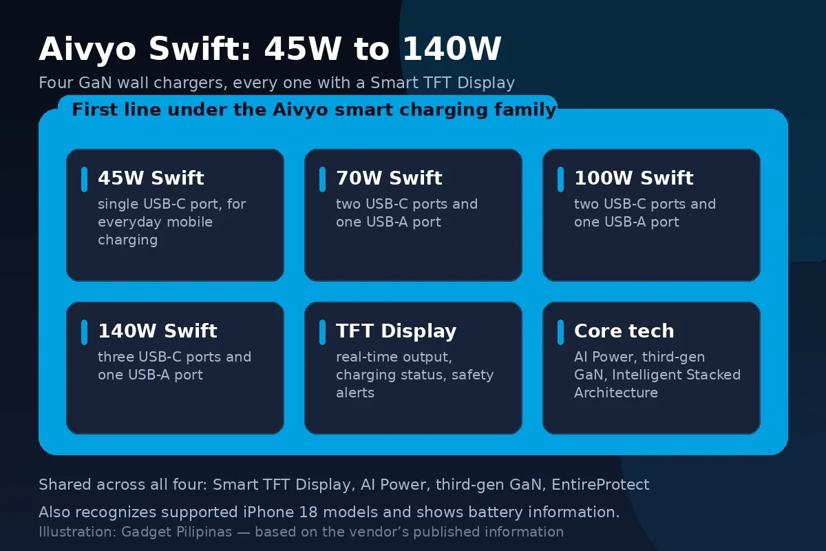 AUKEY Aivyo Swift lineup chart: 45W, 70W, 100W and 140W GaN wall chargers and their USB-C and USB-A port configurations