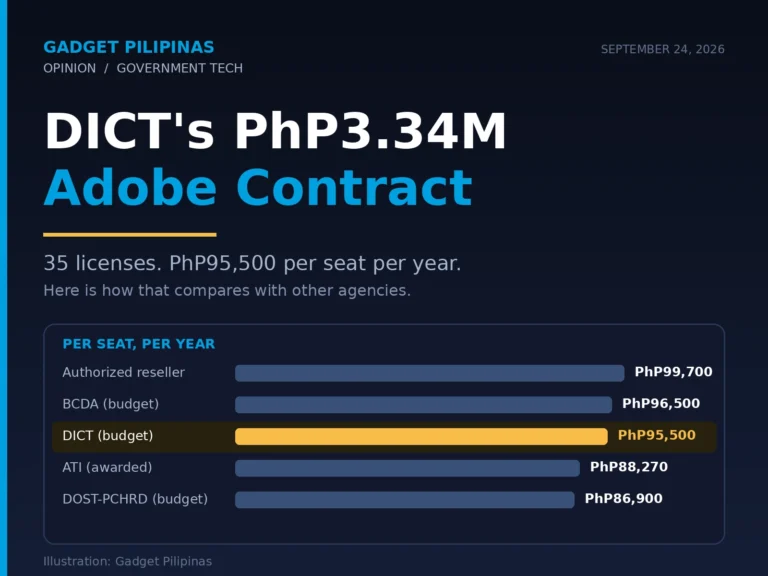 Chart comparing the DICT Adobe contract price per seat with what other Philippine agencies budgeted for the same software in 2026