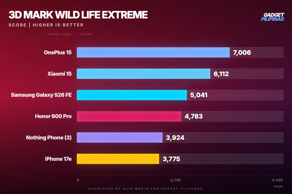gadget pilipinas 3d mark wild life extreme wildlife extreme 1790668041018 galaxy26fe
