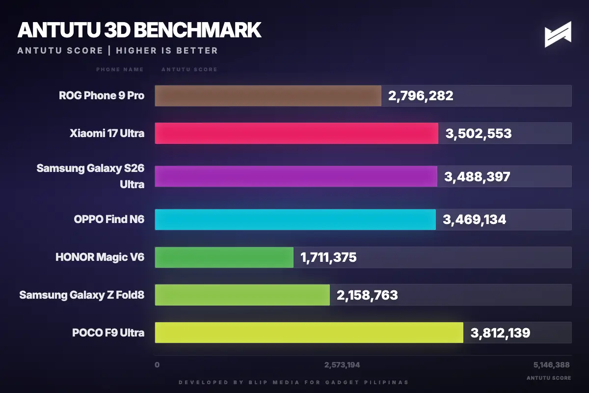 gadget pilipinas antutu 3d benchmark antutu 1788185812278