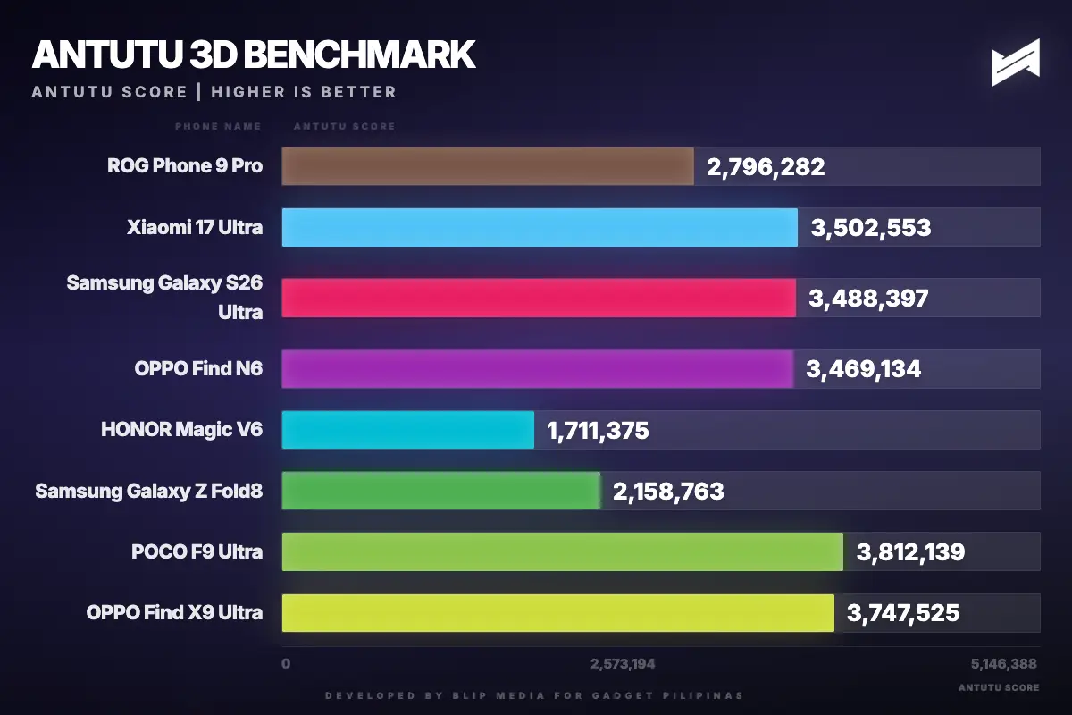 gadget pilipinas antutu 3d benchmark antutu 1789386614404