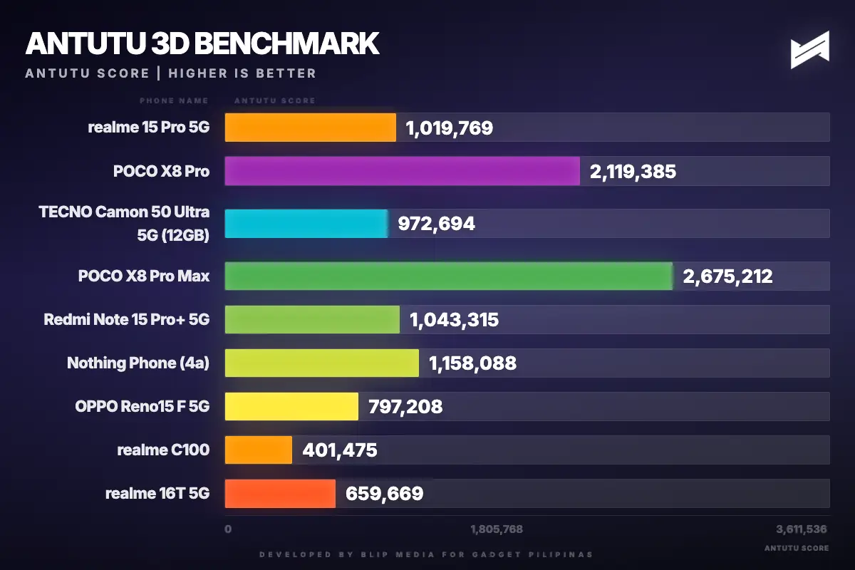 gadget pilipinas antutu 3d benchmark antutu 1789390846388