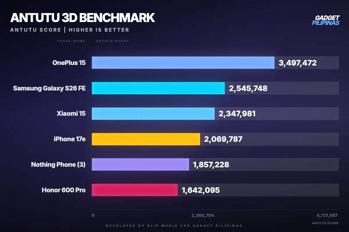 gadget pilipinas antutu 3d benchmark antutu 1790666608392 galaxy26fe