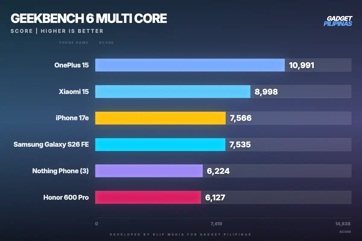 gadget pilipinas geekbench 6 multi core geekbench multi 1790667638574 galaxy26fe