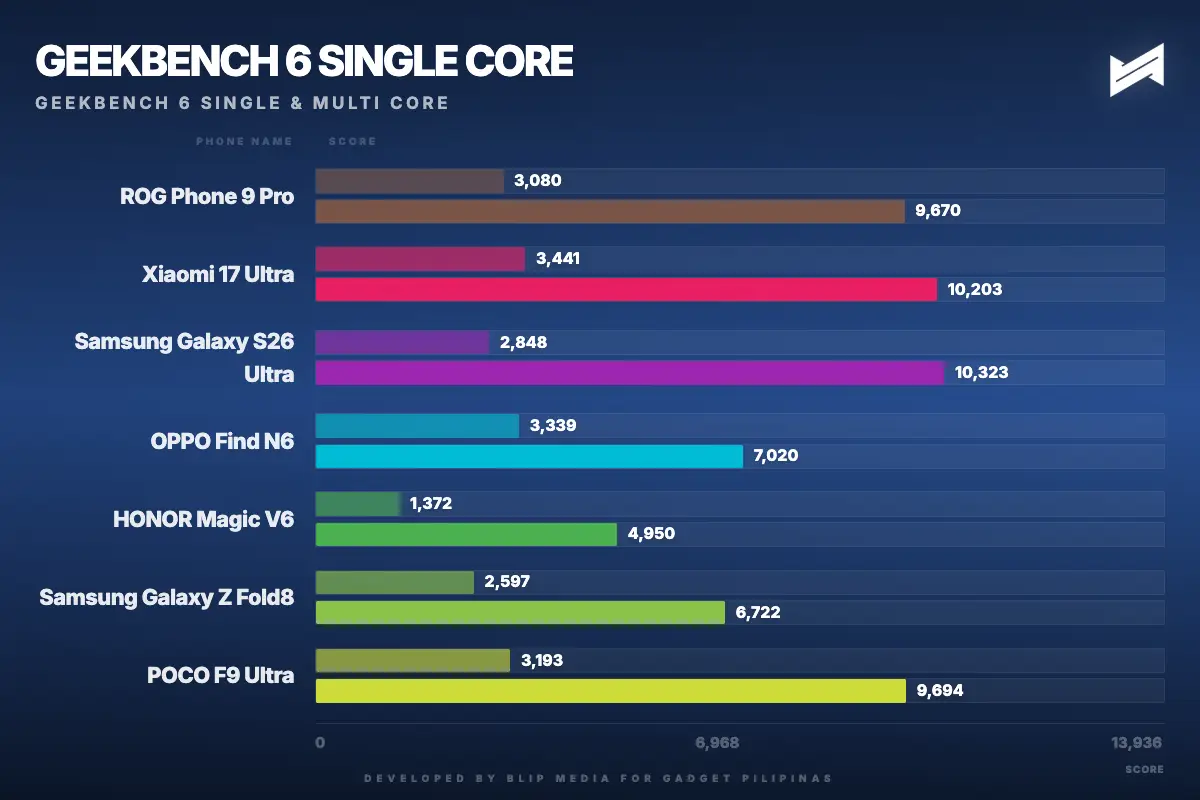 gadget pilipinas geekbench 6 single core geekbench single 1788185814058