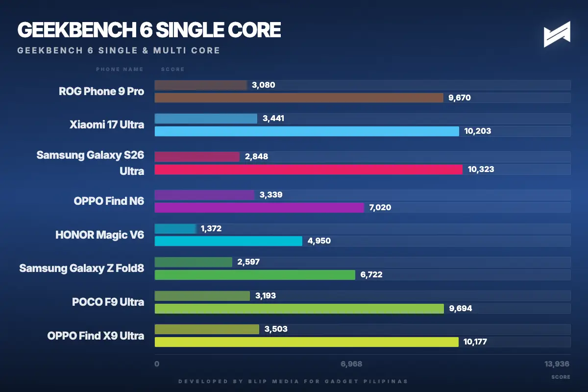 gadget pilipinas geekbench 6 single core geekbench single 1789386620523