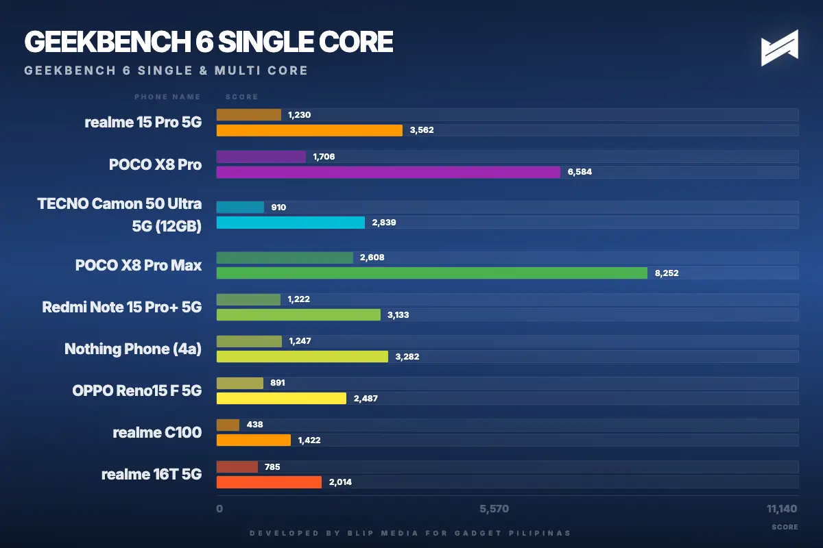 gadget pilipinas geekbench 6 single core geekbench single 1789390848649