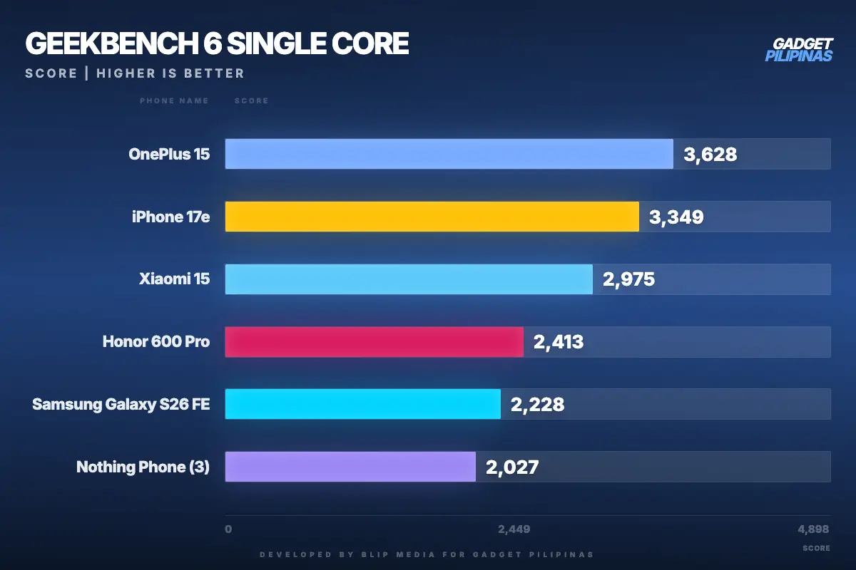 gadget pilipinas geekbench 6 single core geekbench single 1790667044248 galaxy26fe