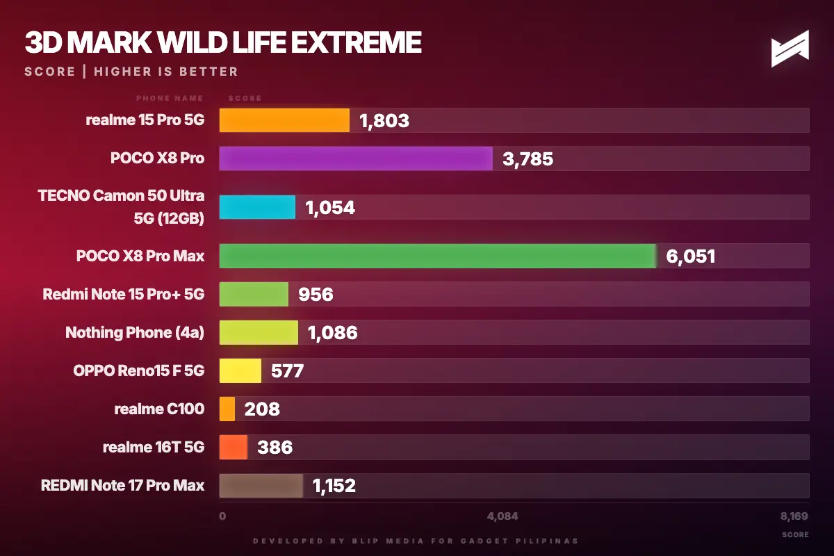 REDMI Note 17 Pro Max 3DMark Wild Life Extreme benchmark chart