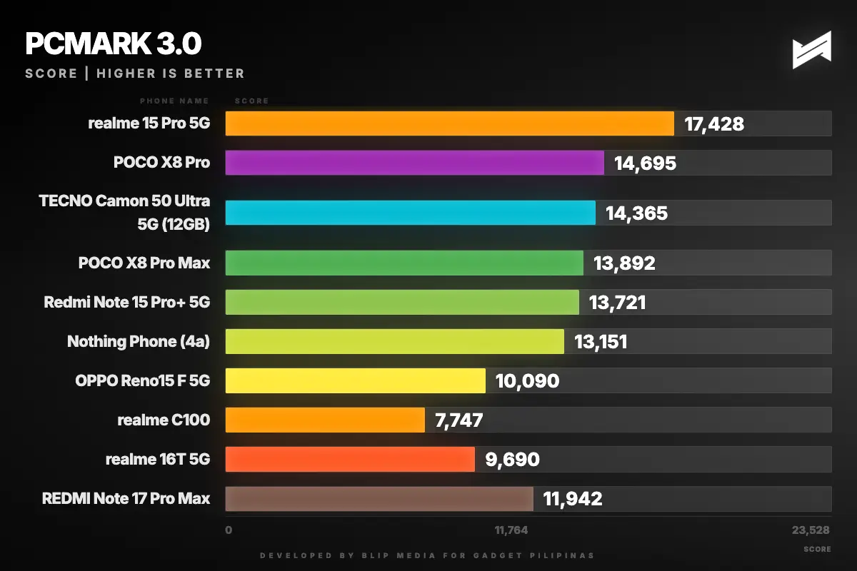 REDMI Note 17 Pro Max PCMark 3.0 benchmark chart
