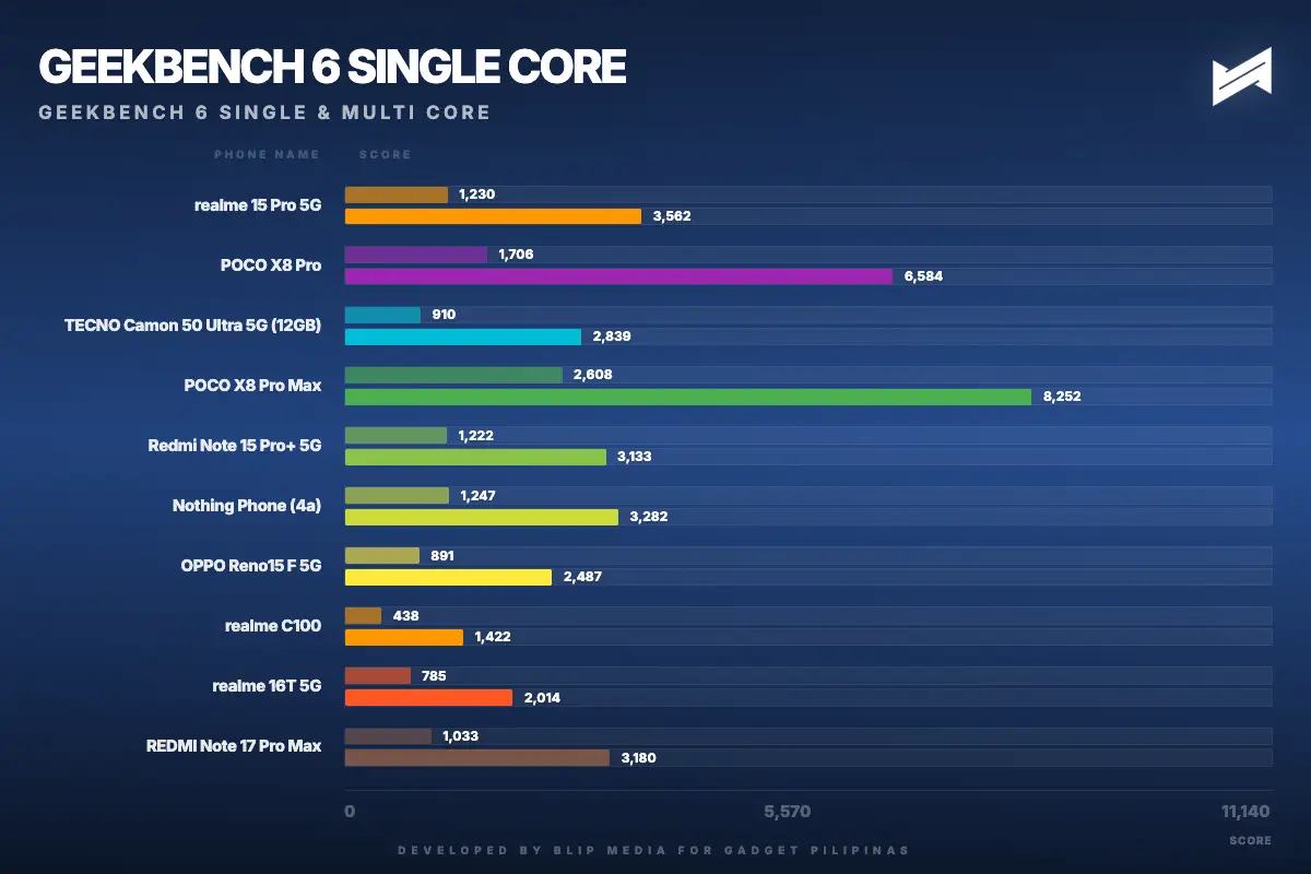 REDMI Note 17 Pro Max Geekbench 6 single and multi-core benchmark chart