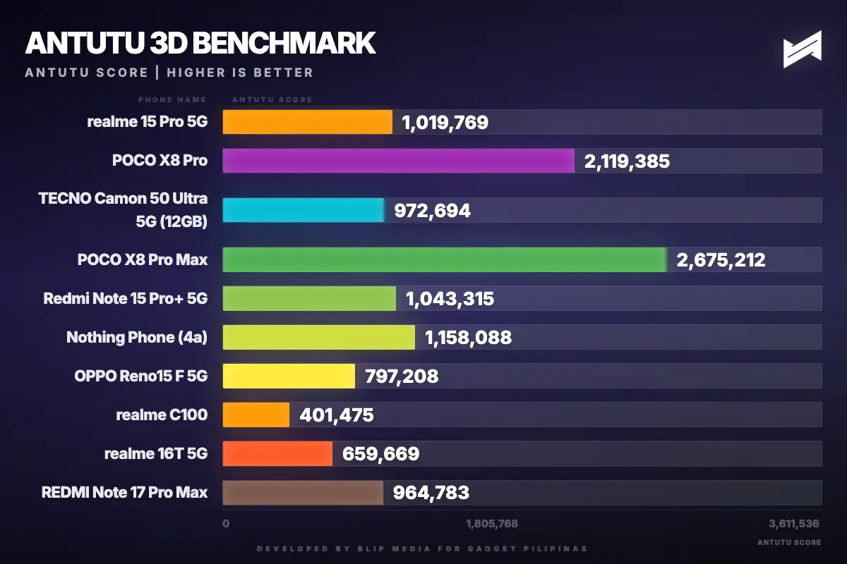 REDMI Note 17 Pro Max AnTuTu benchmark chart