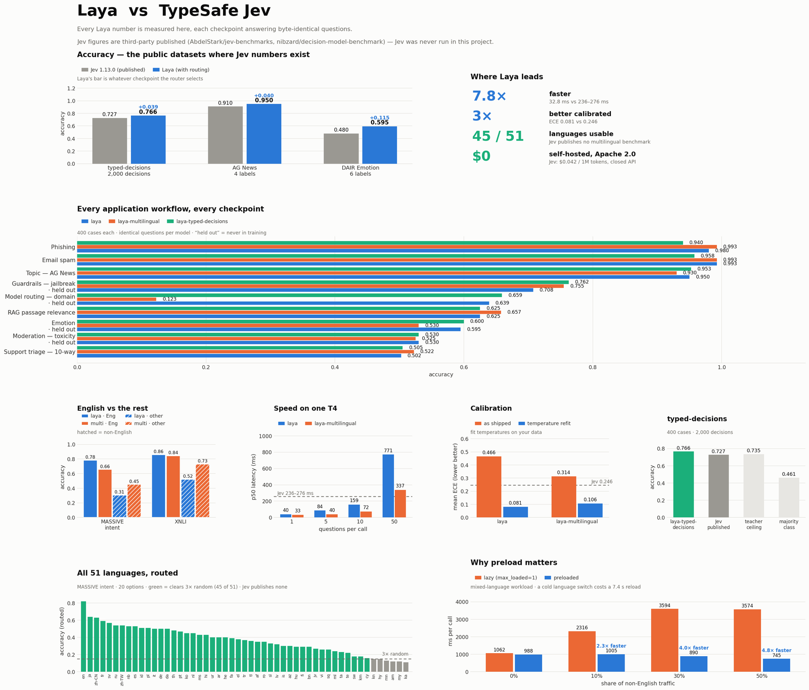Laya benchmark chart comparing Laya with TypeSafe Jev on accuracy, speed and calibration