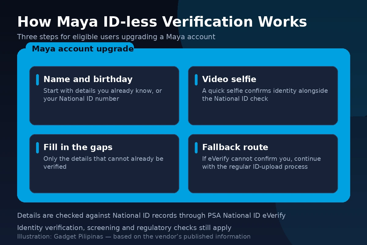 Maya ID-less verification steps: name and birthday, a video selfie, then only the remaining details