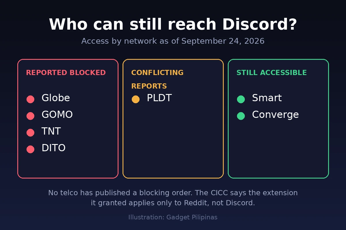 Discord access in the Philippines by telco network after the CICC lifted the ban