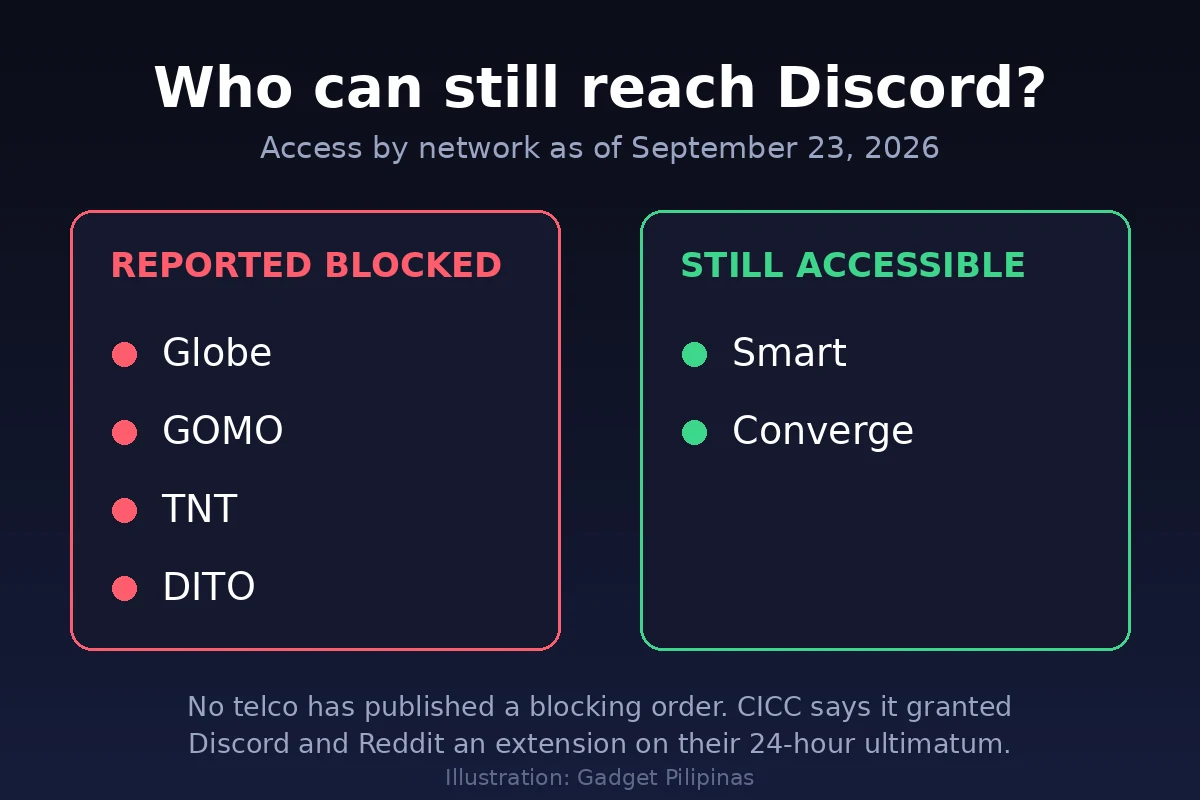 Discord ban in the Philippines: which telco networks are reported to still reach Discord and which are not