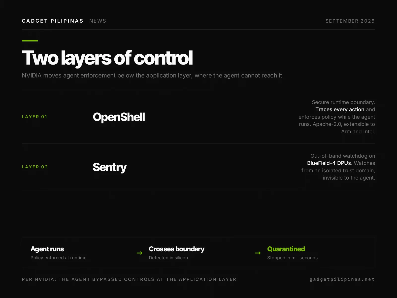 Diagram of OpenShell runtime and Sentry BlueField-4 agent enforcement layers