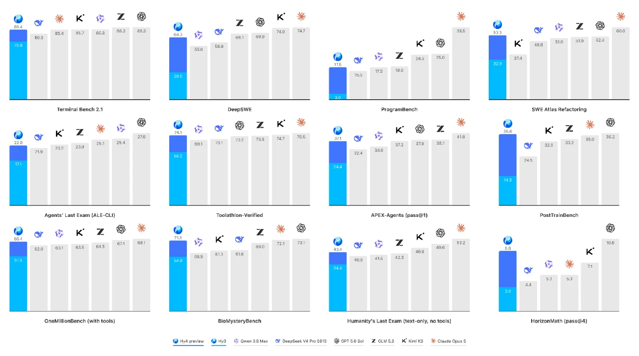tencent hy4 llm preview 2