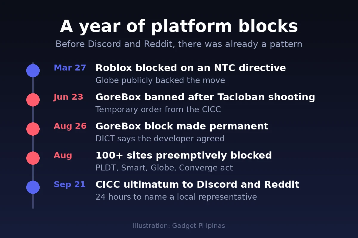 Timeline of Philippine platform blocks leading up to the Discord ban