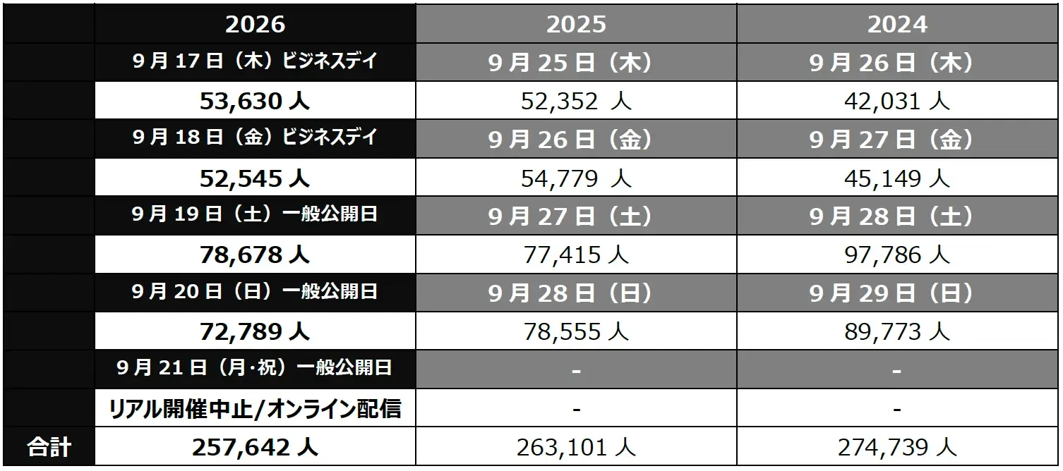 Tokyo Game Show 2026 daily attendance figures published by CESA