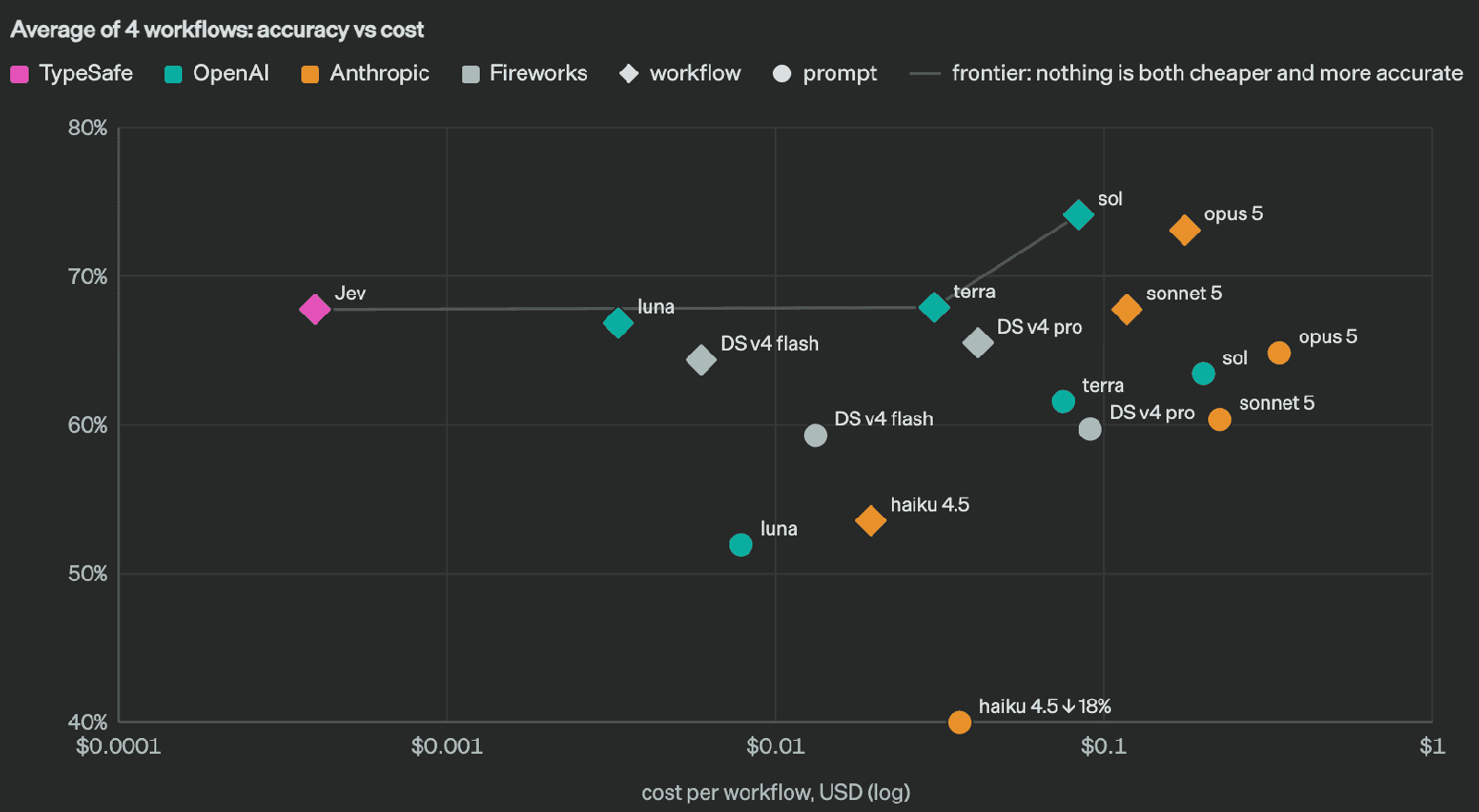 Chart from TypeSafe AI showing TypeSafe Jev accuracy against cost per workflow