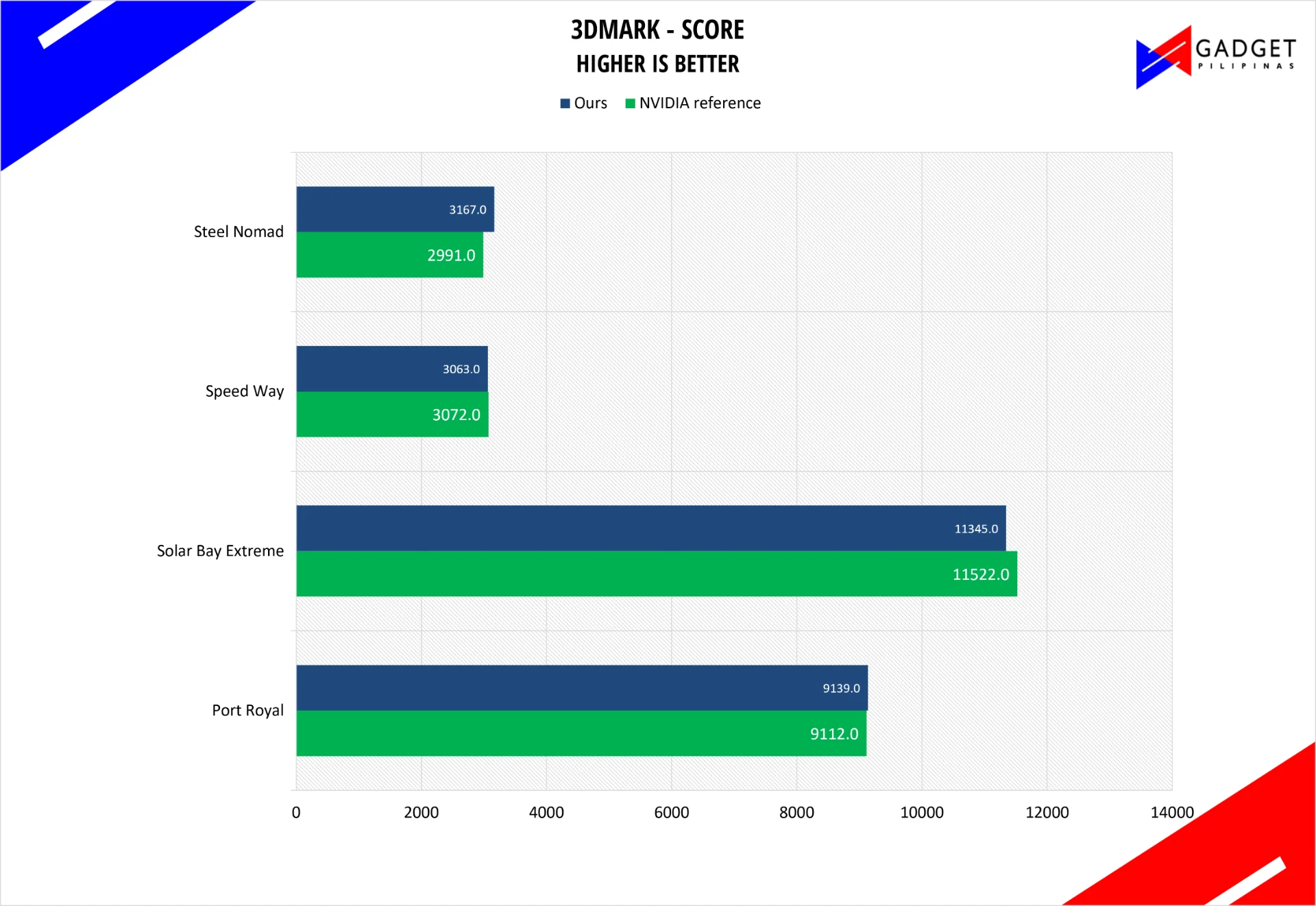 3DMark scores for the ASUS ProArt P16. Higher is better.