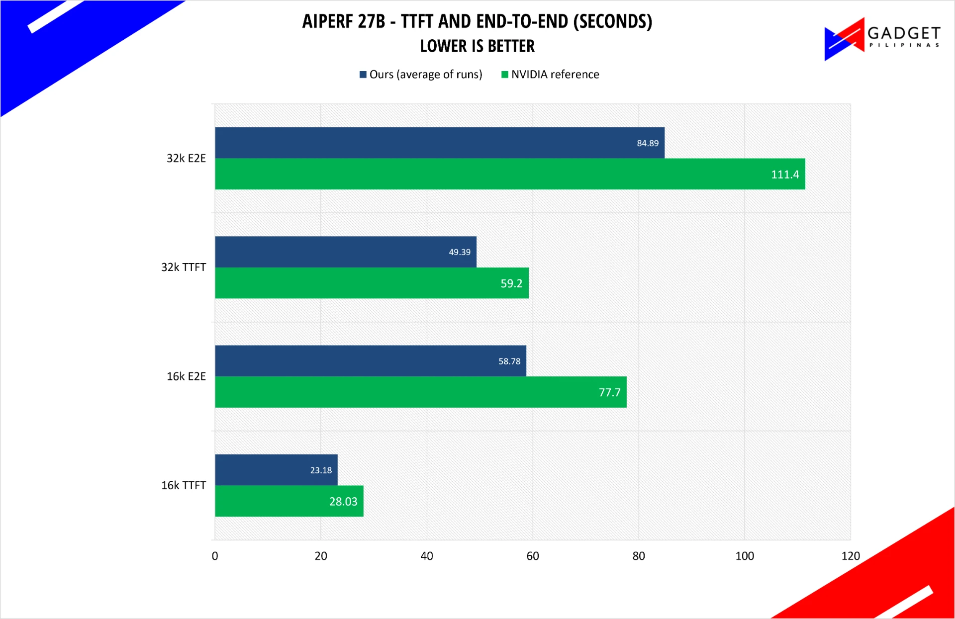 AIPerf 27B time to first token and end-to-end time. Lower is better.