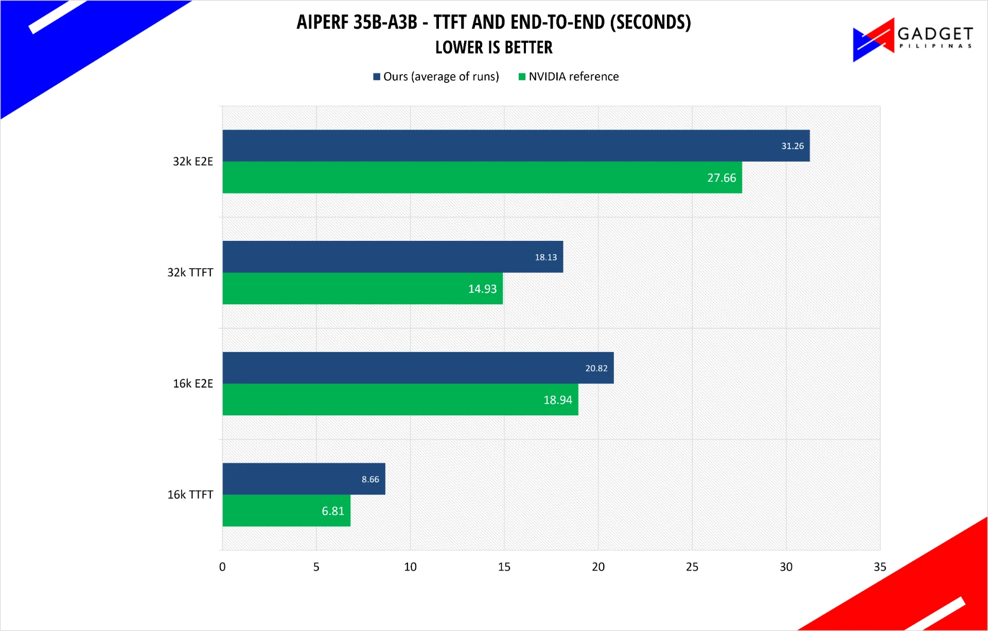 AIPerf 35B-A3B time to first token and end-to-end time. Lower is better.