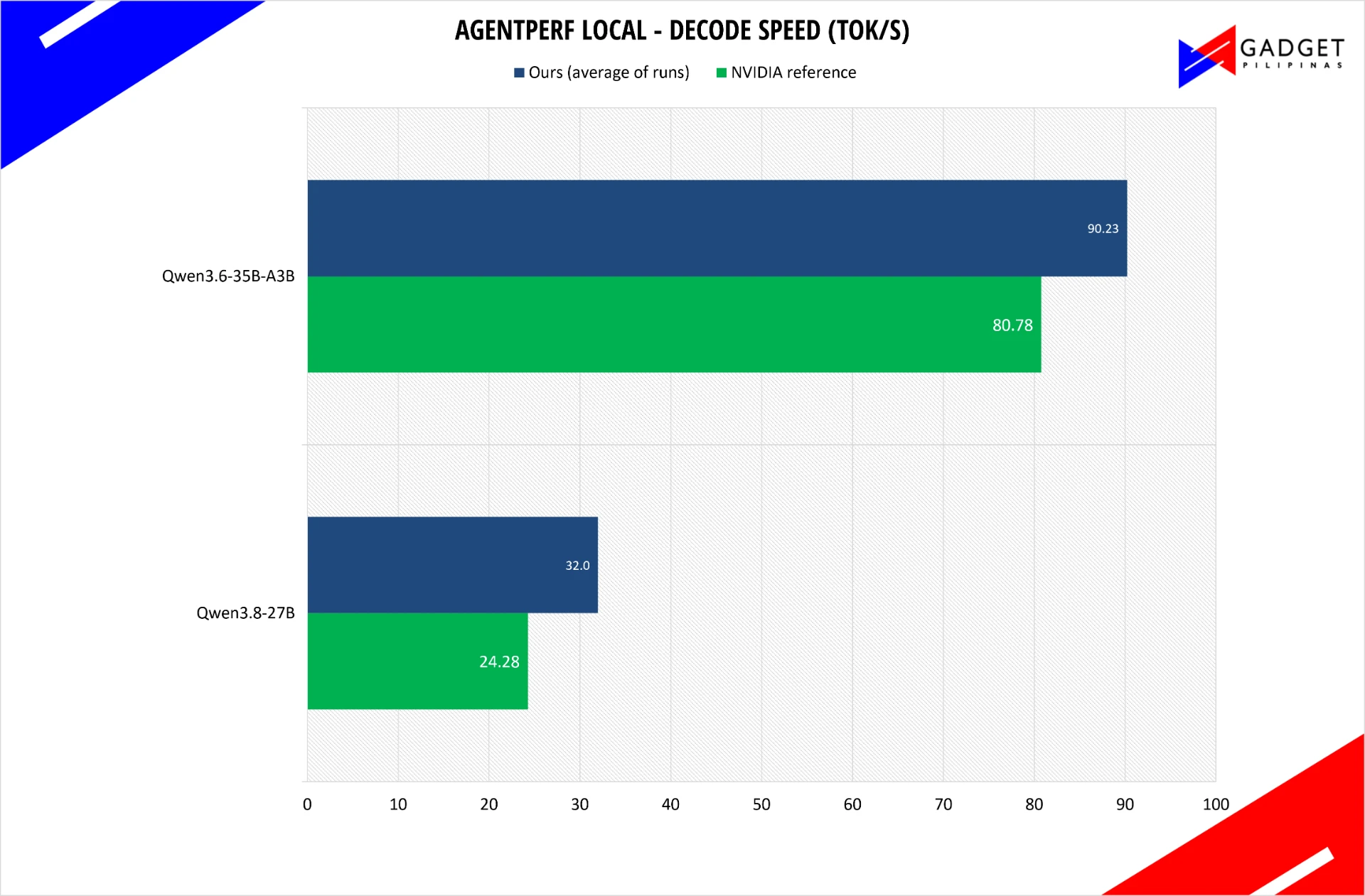 AgentPerf Local decode speed on the ASUS ProArt P16. Higher is better.