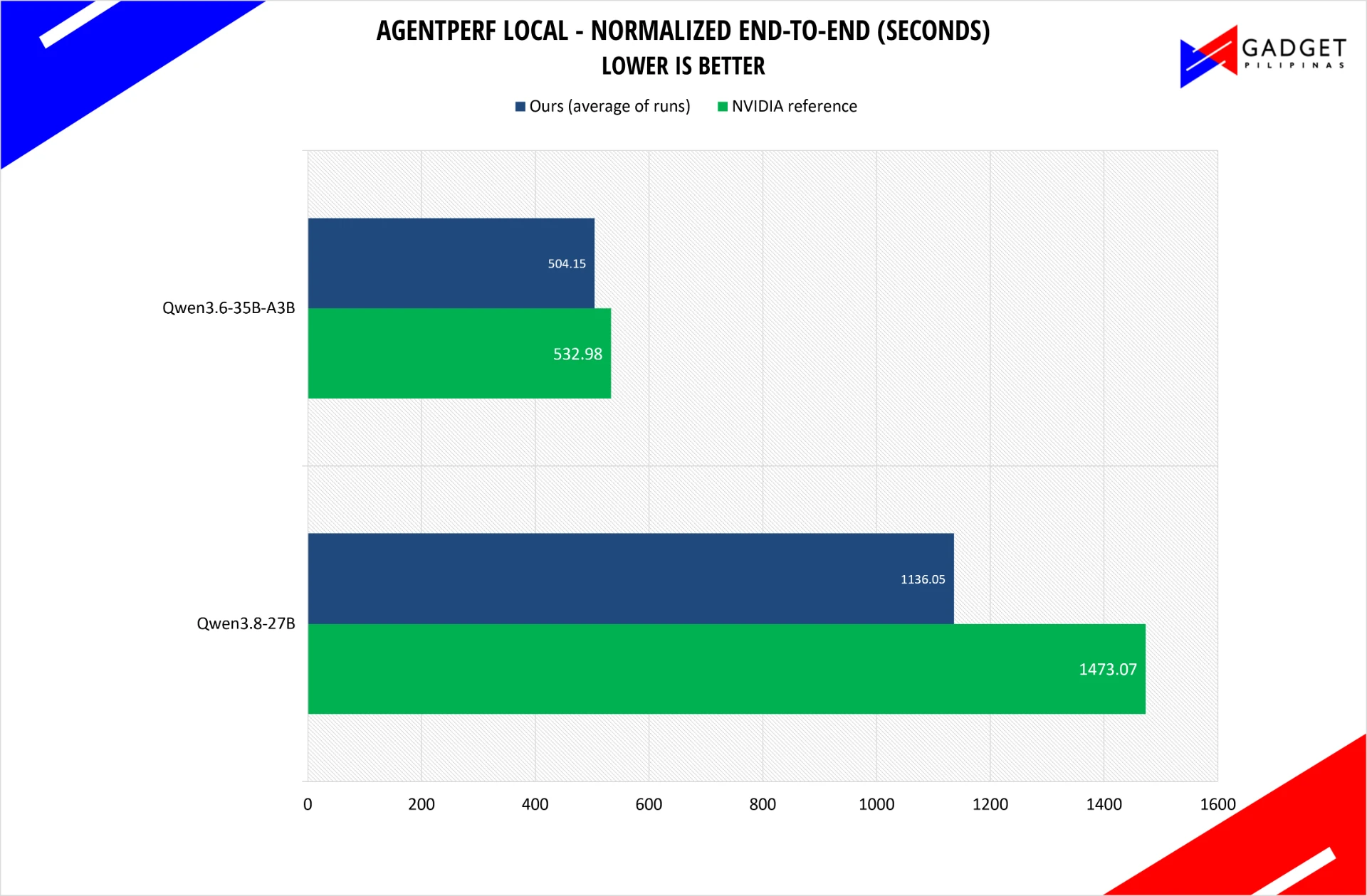 AgentPerf Local normalized end-to-end time on the ASUS ProArt P16. Lower is better.