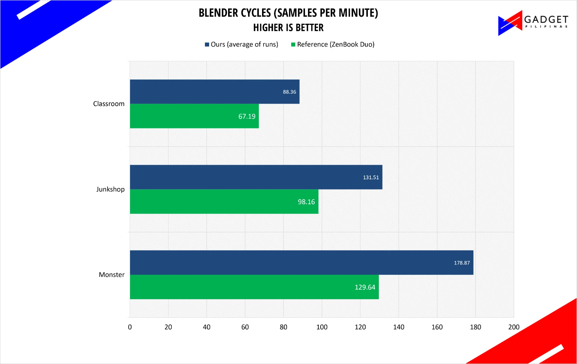 Blender Cycles render throughput in samples per minute. Higher is better.