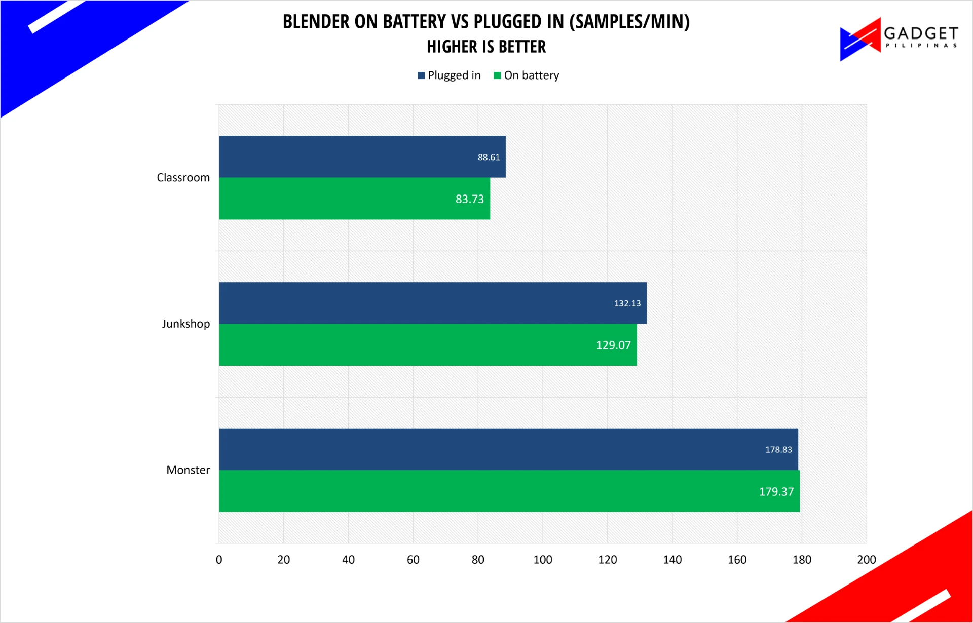 Blender Cycles on battery versus plugged in. Higher is better.