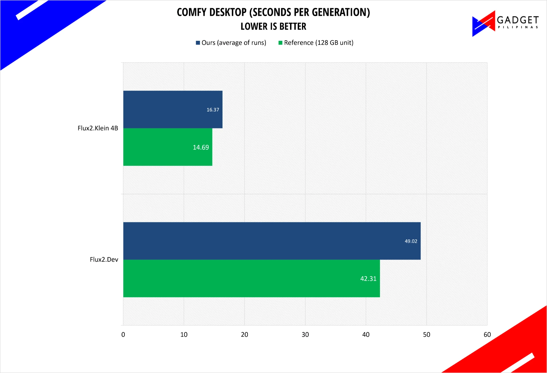 Comfy Desktop seconds per generation on the ASUS ProArt P16. Lower is better.