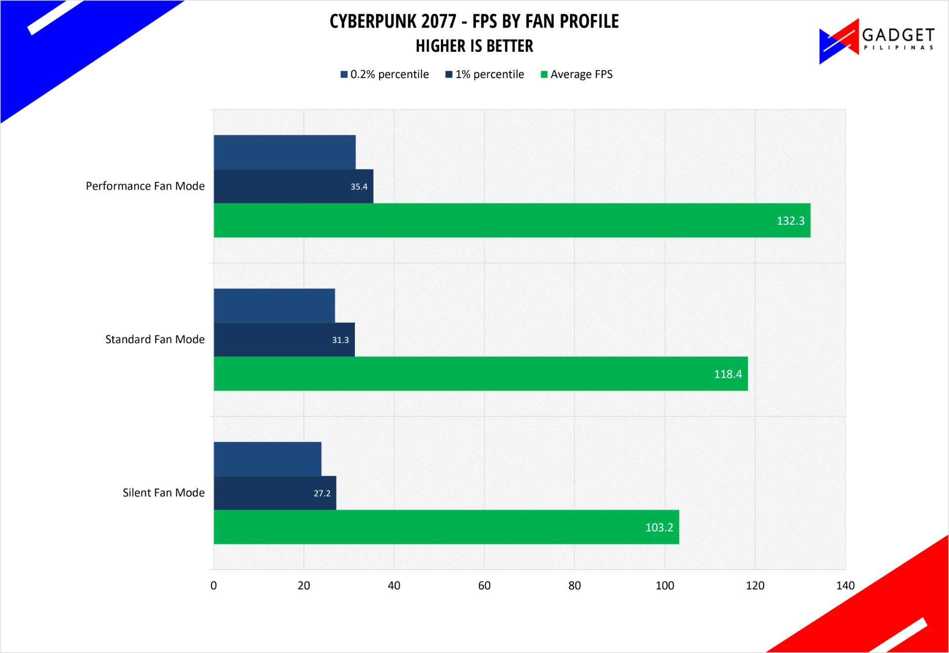 Cyberpunk 2077 frame rates by fan profile. Higher is better.