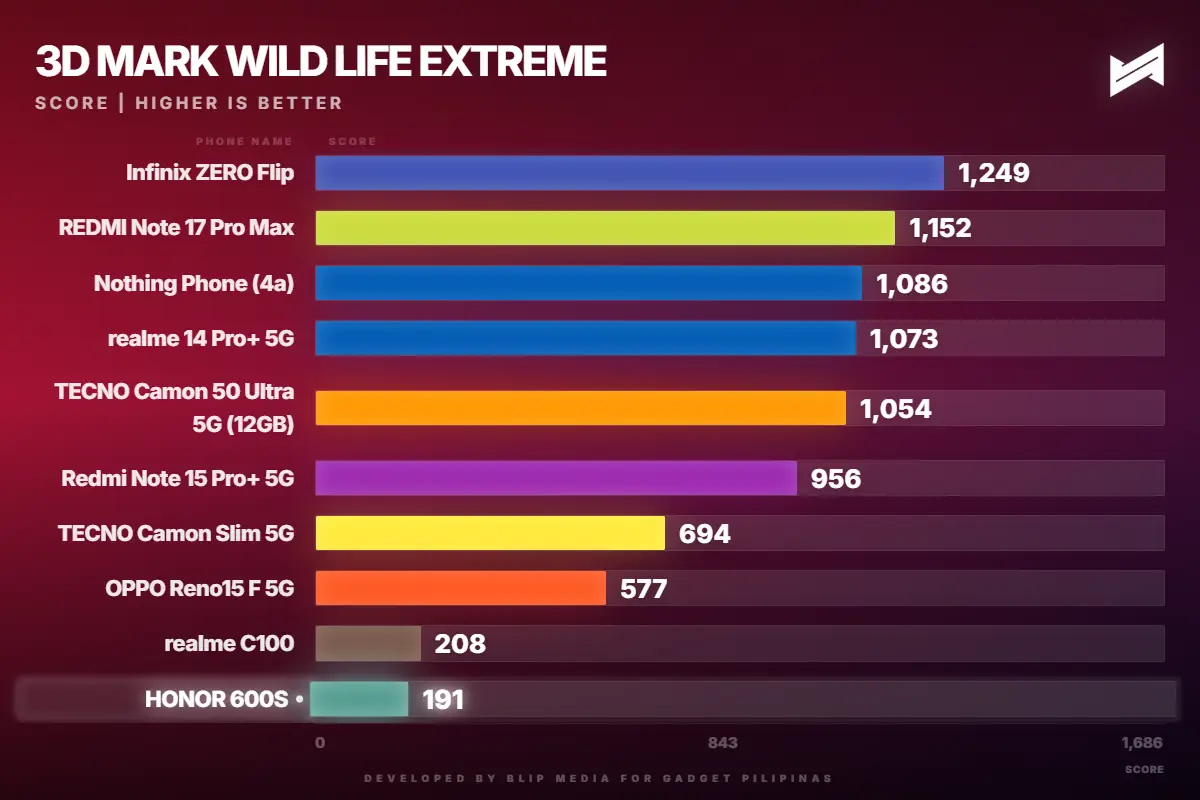 HONOR 600S Review 3DMark Wildlife Extreme