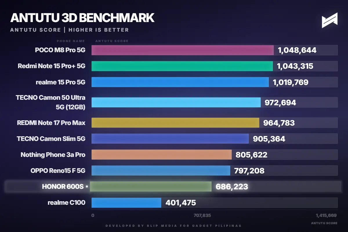 HONOR 600S Review AnTuTu
