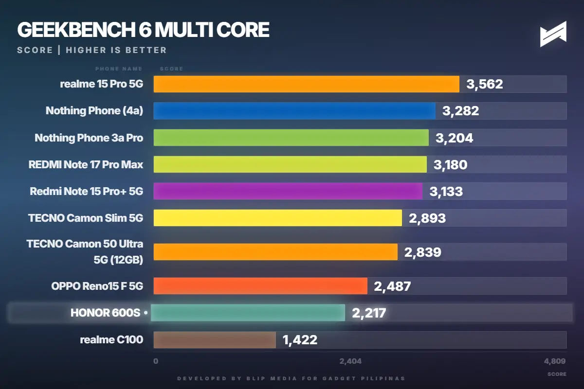 HONOR 600S Review Geekbench Multi Core