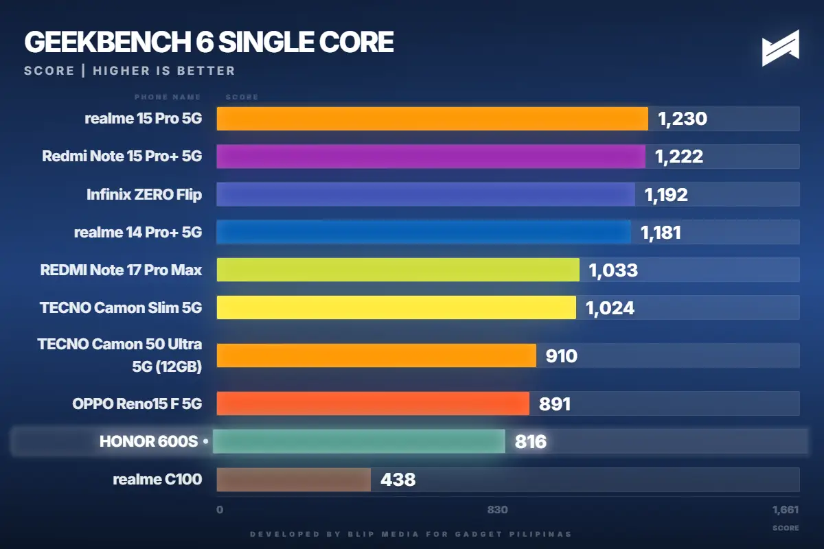 HONOR 600S Review Geekbench Single Core