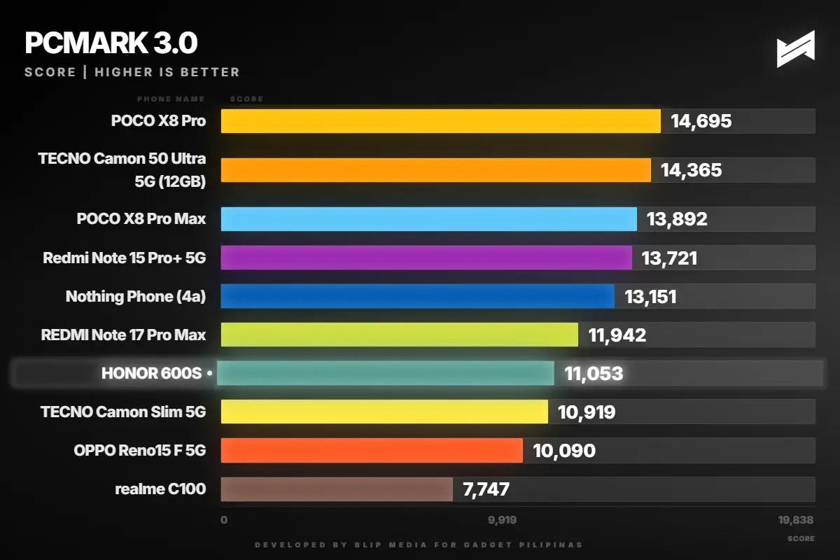 HONOR 600S Review PCMark