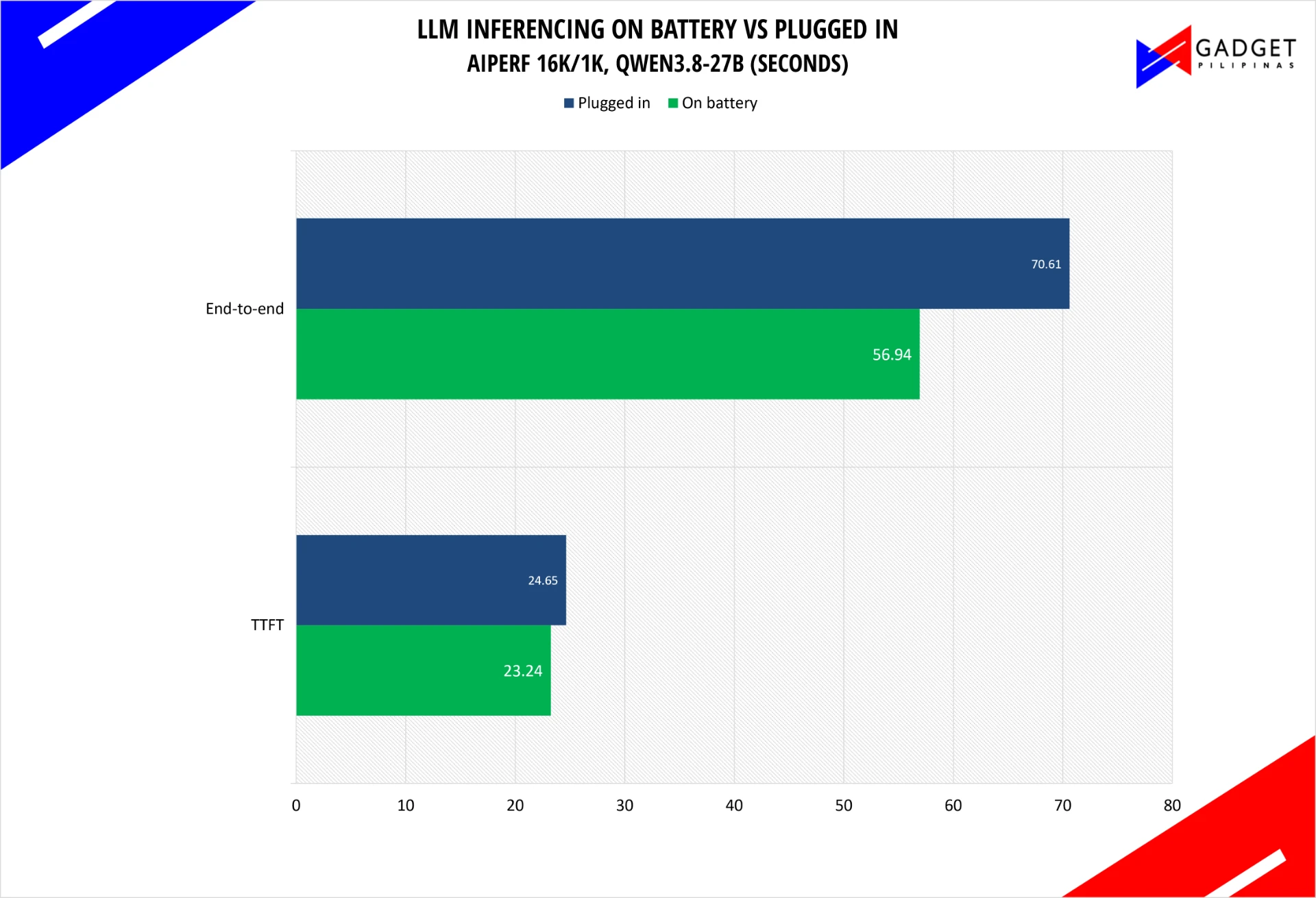 LLM inferencing on battery versus plugged in. Lower is better.