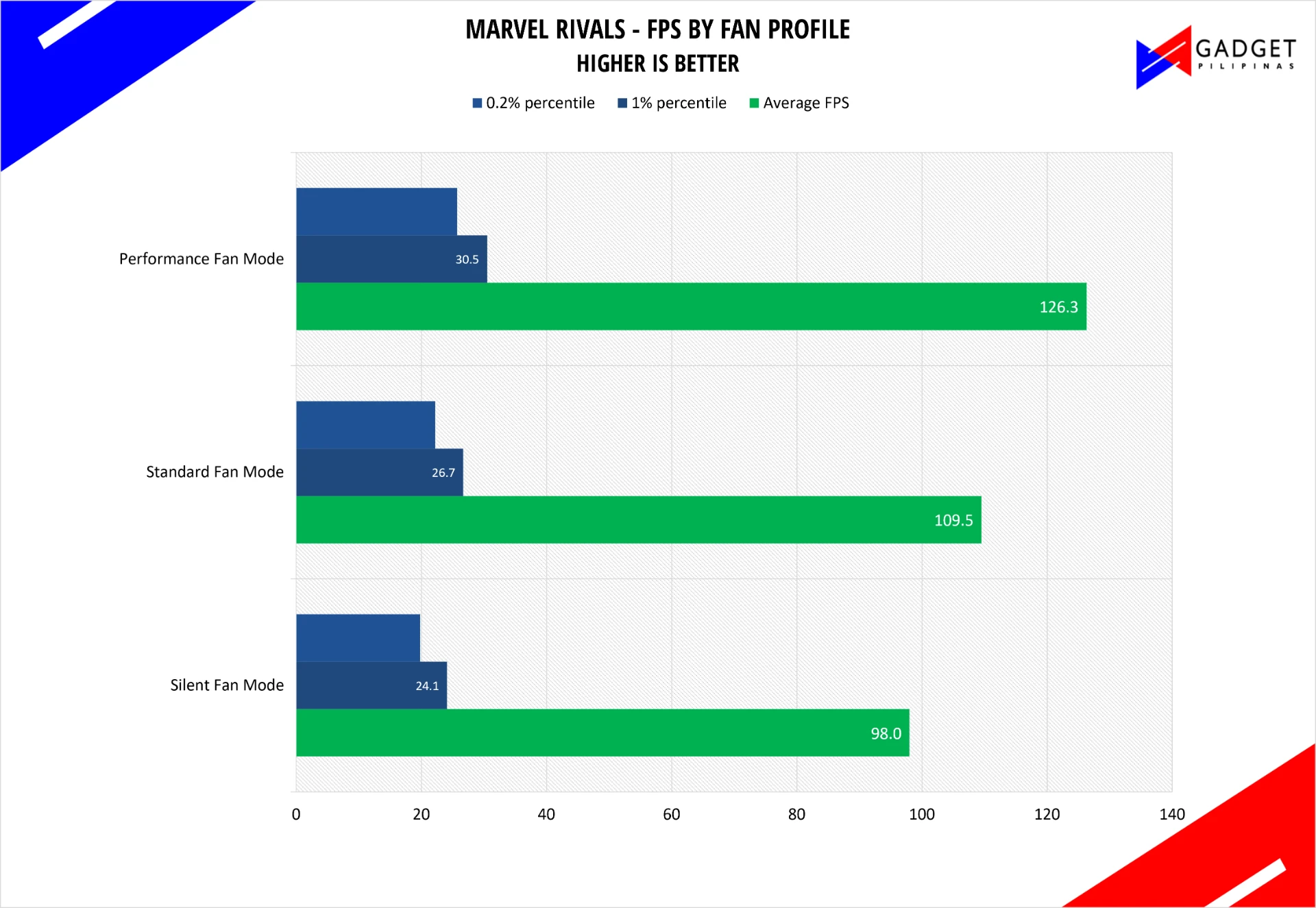Marvel Rivals frame rates by fan profile. Higher is better.