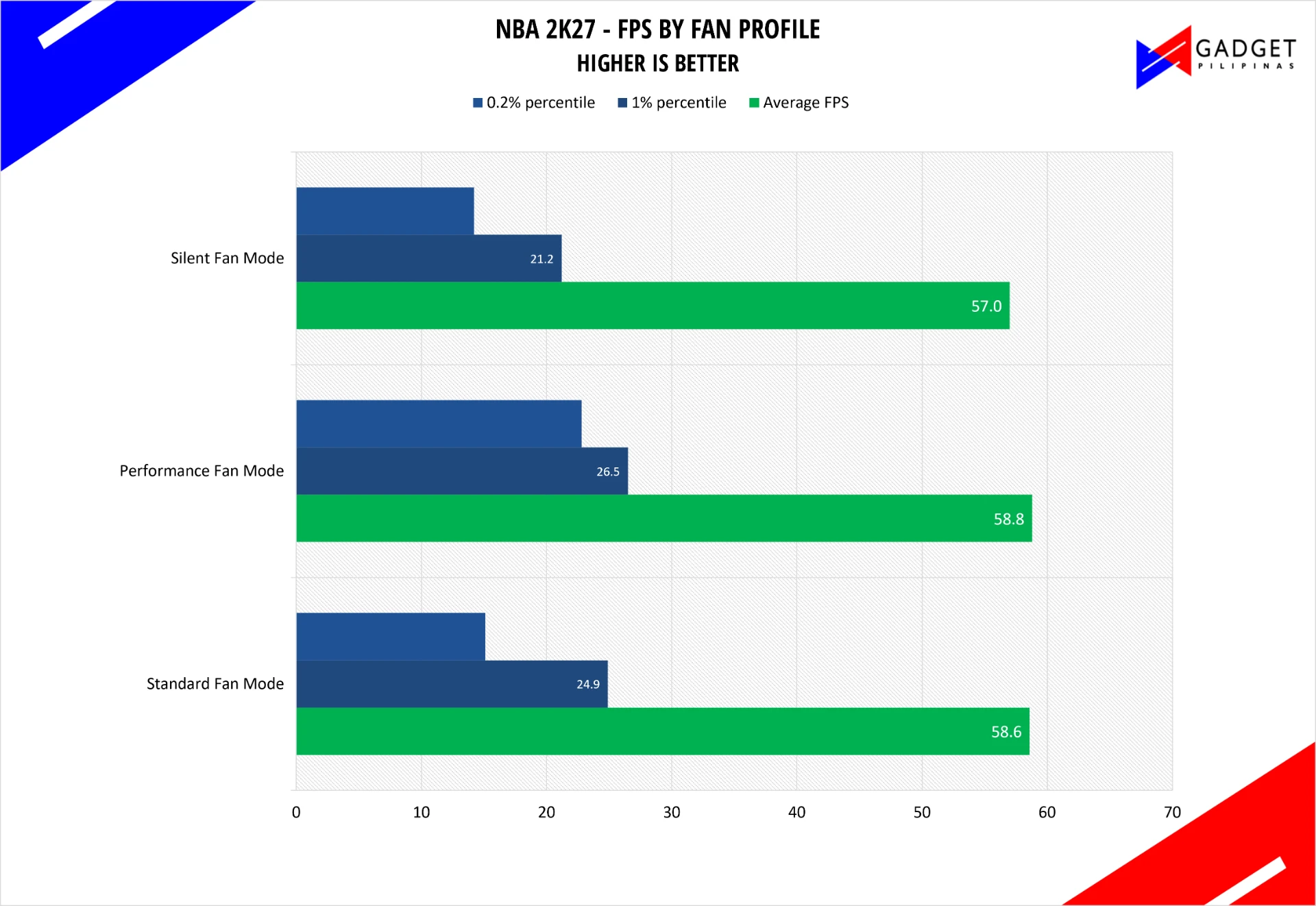 NBA 2K27 frame rates by fan profile. Higher is better.