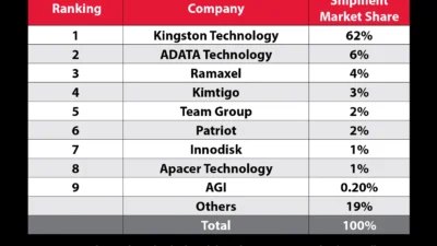 Kingston DRAM market share chart showing its 62 percent share of the global DRAM module market