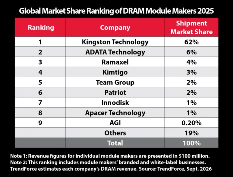 Kingston DRAM market share chart showing its 62 percent share of the global DRAM module market