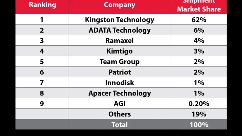 Kingston DRAM market share chart showing its 62 percent share of the global DRAM module market